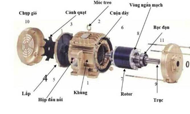Cấu tạo và nguyên lý hoạt động của máy phát điện