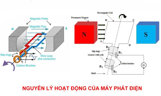 Cấu tạo và nguyên lý hoạt động của máy phát điện